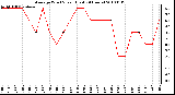 Milwaukee Weather Average Wind Speed (Last 24 Hours)