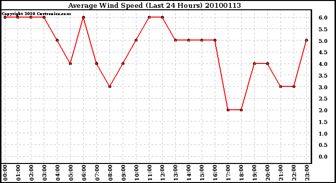 Milwaukee Weather Average Wind Speed (Last 24 Hours)