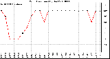 Milwaukee Weather Wind Direction (By Day)