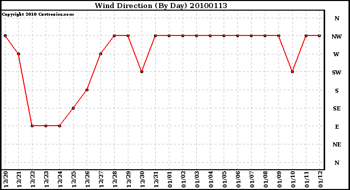 Milwaukee Weather Wind Direction (By Day)