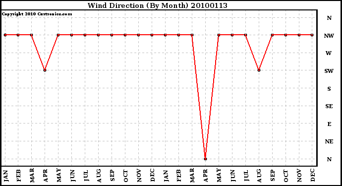 Milwaukee Weather Wind Direction (By Month)