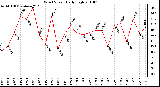 Milwaukee Weather Wind Speed Daily High