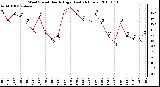 Milwaukee Weather Wind Speed Hourly High (Last 24 Hours)