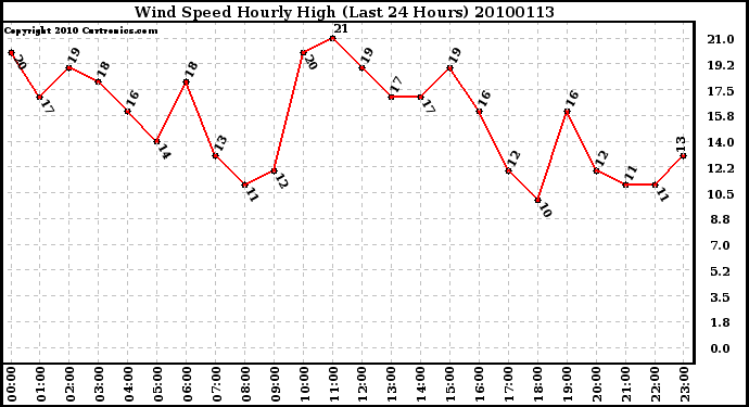 Milwaukee Weather Wind Speed Hourly High (Last 24 Hours)