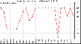 Milwaukee Weather Wind Daily High Direction (By Day)