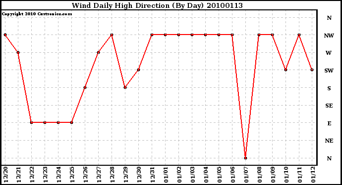 Milwaukee Weather Wind Daily High Direction (By Day)