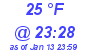 Milwaukee Weather Dewpoint High High Today