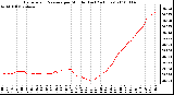 Milwaukee Weather Barometric Pressure per Minute (Last 24 Hours)