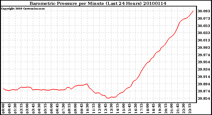 Milwaukee Weather Barometric Pressure per Minute (Last 24 Hours)