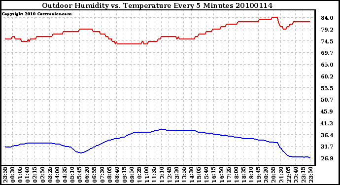 Milwaukee Weather Outdoor Humidity vs. Temperature Every 5 Minutes