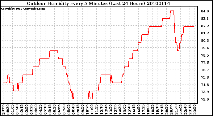 Milwaukee Weather Outdoor Humidity Every 5 Minutes (Last 24 Hours)