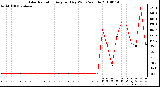 Milwaukee Weather Solar Radiation Avg per Day W/m2/minute