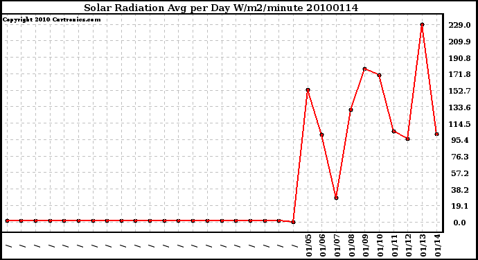 Milwaukee Weather Solar Radiation Avg per Day W/m2/minute