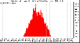 Milwaukee Weather Solar Radiation per Minute W/m2 (Last 24 Hours)