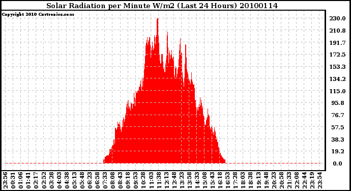 Milwaukee Weather Solar Radiation per Minute W/m2 (Last 24 Hours)