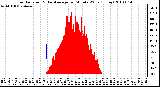 Milwaukee Weather Solar Radiation & Day Average per Minute W/m2 (Today)