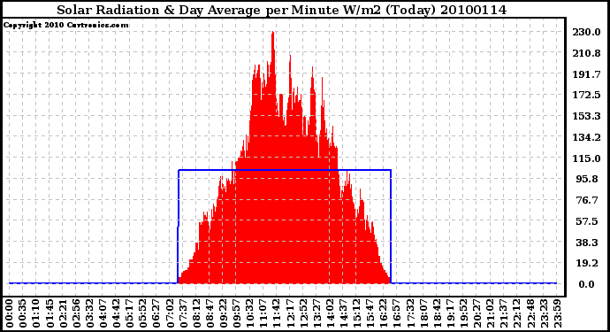 Milwaukee Weather Solar Radiation & Day Average per Minute W/m2 (Today)