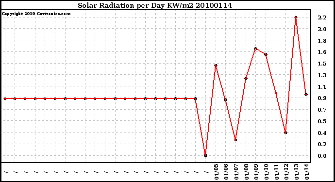 Milwaukee Weather Solar Radiation per Day KW/m2