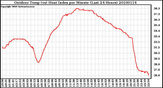 Milwaukee Weather Outdoor Temp (vs) Heat Index per Minute (Last 24 Hours)