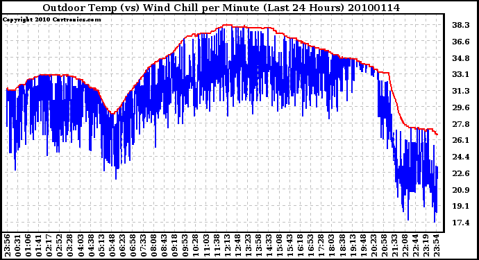 Milwaukee Weather Outdoor Temp (vs) Wind Chill per Minute (Last 24 Hours)