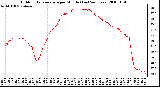 Milwaukee Weather Outdoor Temperature per Minute (Last 24 Hours)