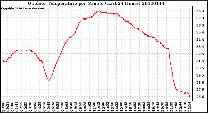 Milwaukee Weather Outdoor Temperature per Minute (Last 24 Hours)