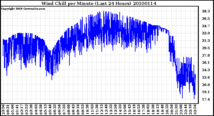 Milwaukee Weather Wind Chill per Minute (Last 24 Hours)