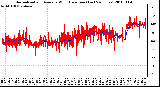 Milwaukee Weather Normalized and Average Wind Direction (Last 24 Hours)