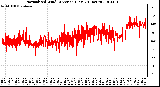 Milwaukee Weather Normalized Wind Direction (Last 24 Hours)