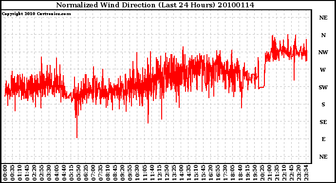 Milwaukee Weather Normalized Wind Direction (Last 24 Hours)