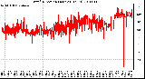 Milwaukee Weather Wind Direction (Last 24 Hours)