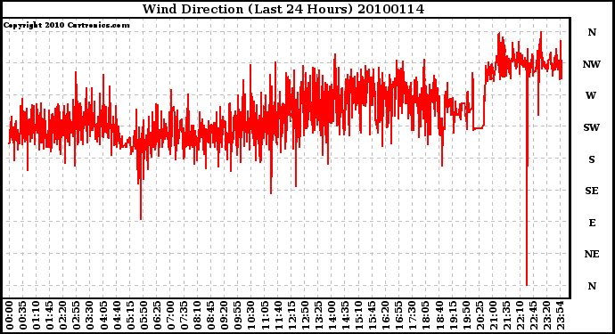 Milwaukee Weather Wind Direction (Last 24 Hours)