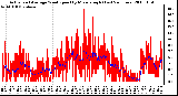 Milwaukee Weather Actual and Average Wind Speed by Minute mph (Last 24 Hours)