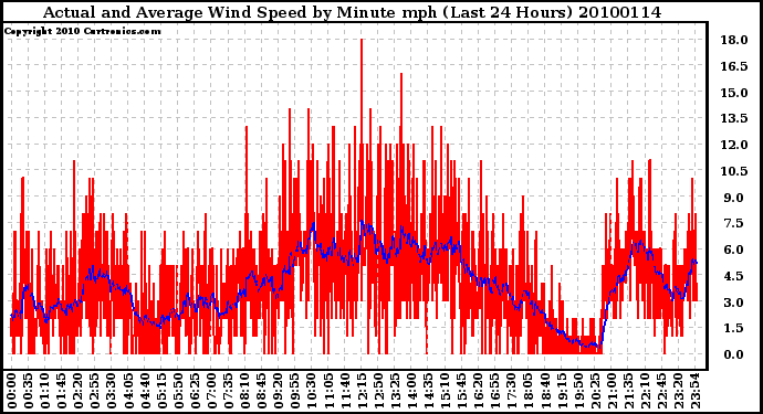 Milwaukee Weather Actual and Average Wind Speed by Minute mph (Last 24 Hours)