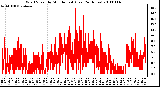 Milwaukee Weather Wind Speed by Minute mph (Last 24 Hours)