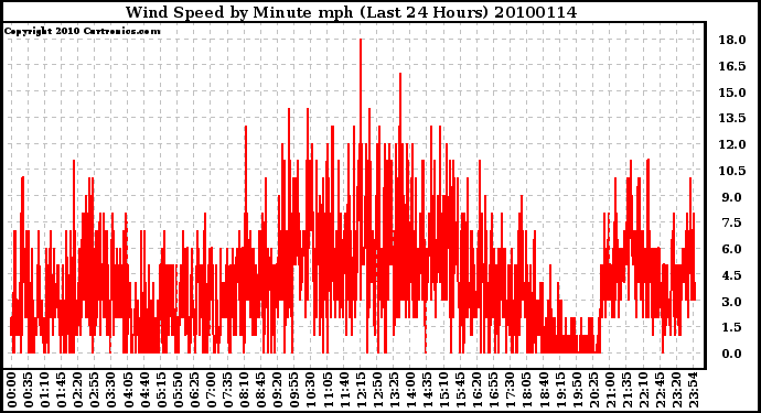 Milwaukee Weather Wind Speed by Minute mph (Last 24 Hours)