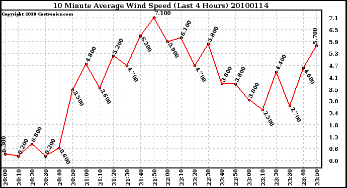 Milwaukee Weather 10 Minute Average Wind Speed (Last 4 Hours)