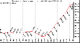 Milwaukee Weather Barometric Pressure per Hour (Last 24 Hours)