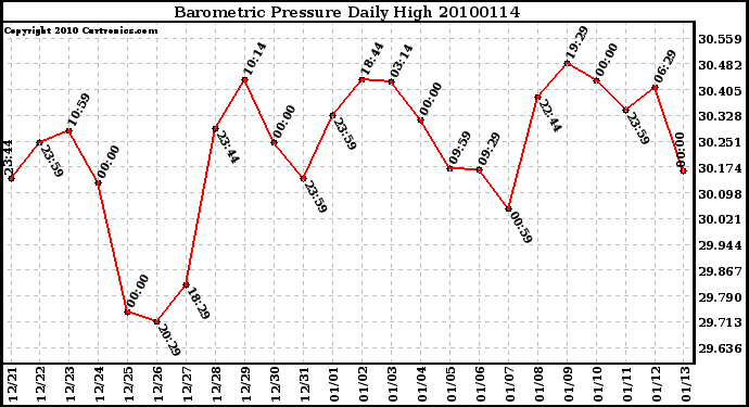 Milwaukee Weather Barometric Pressure Daily High