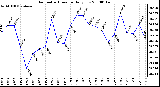 Milwaukee Weather Barometric Pressure Daily Low