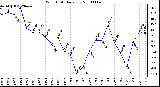 Milwaukee Weather Wind Chill Daily Low