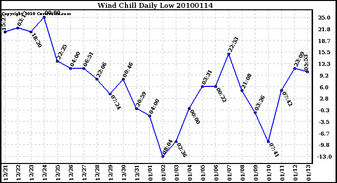 Milwaukee Weather Wind Chill Daily Low