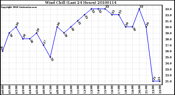 Milwaukee Weather Wind Chill (Last 24 Hours)