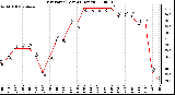 Milwaukee Weather Dew Point (Last 24 Hours)