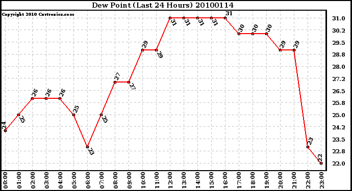 Milwaukee Weather Dew Point (Last 24 Hours)