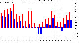 Milwaukee Weather Dew Point Daily High/Low