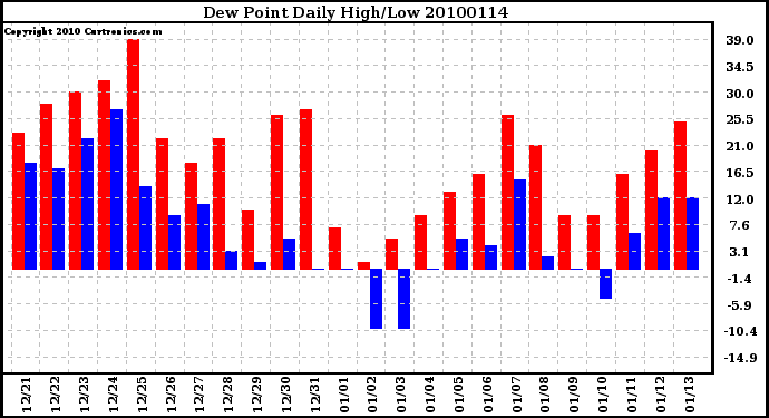 Milwaukee Weather Dew Point Daily High/Low