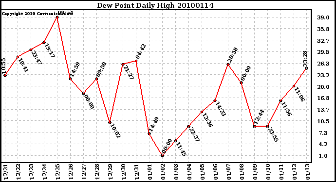 Milwaukee Weather Dew Point Daily High