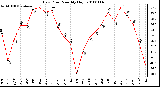 Milwaukee Weather Dew Point Monthly High