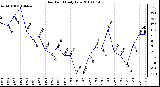 Milwaukee Weather Dew Point Daily Low